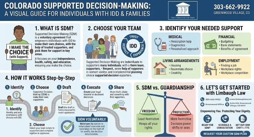 Colorado Supported Decision Making Guide for Individuals with IDD