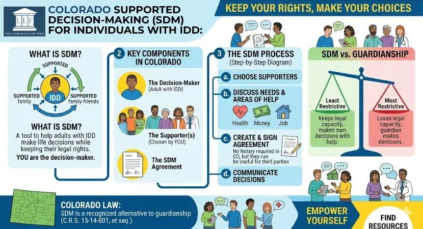 Colorado Supported Decision Making for Individuals with IDD